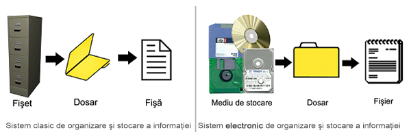 Modul clasic de stocare a informatiei vs modul electronic
